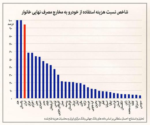 هزینه‌های خودرو در ایران ارزان است یا گران؟.. مجمع فعالان اقتصادی